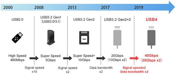 Murata Noise Suppression for USB 4